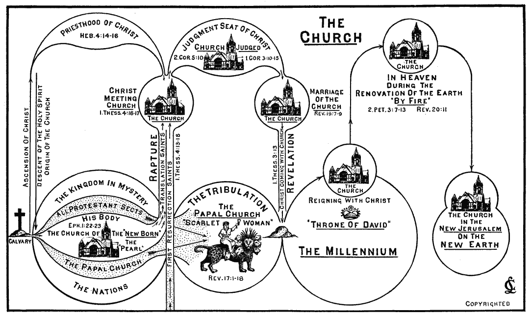 The Church by Clarence Larkin